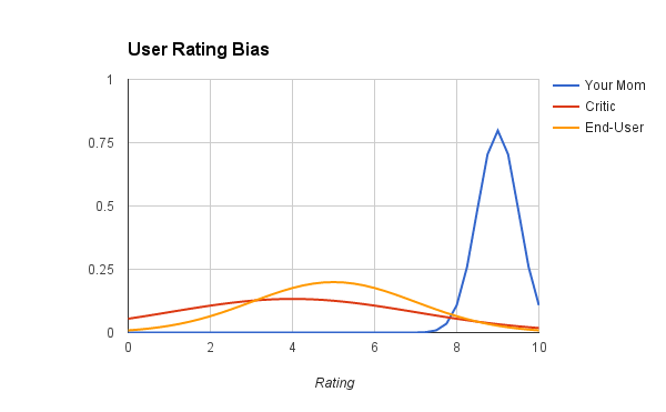 Critic Rating Distribution